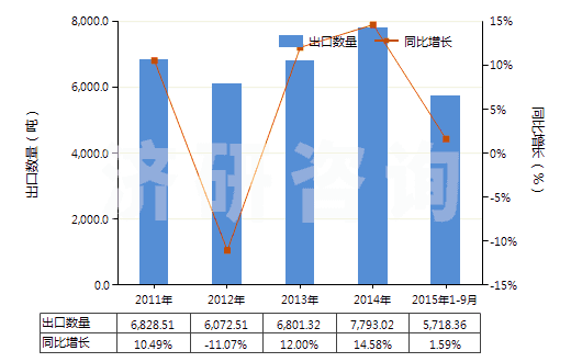 2011-2015年9月中國(guó)除墨劑、蠟紙改正液及類似品(HS38249020)出口量及增速統(tǒng)計(jì)